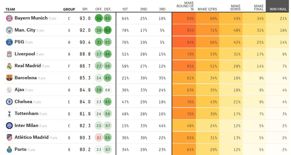 英超第19轮，利物浦客场2-0击败伯恩利，暂时登顶英超积分榜榜首。